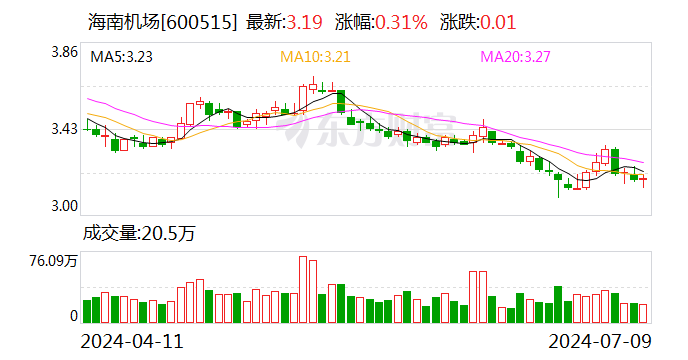 海南机场：预计2024年上半年净利润为2.7亿元到3.3亿元 同比减少43.4%到53.69%