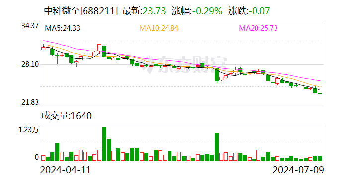 中科微至：拟以1500万元-3000万元回购股份