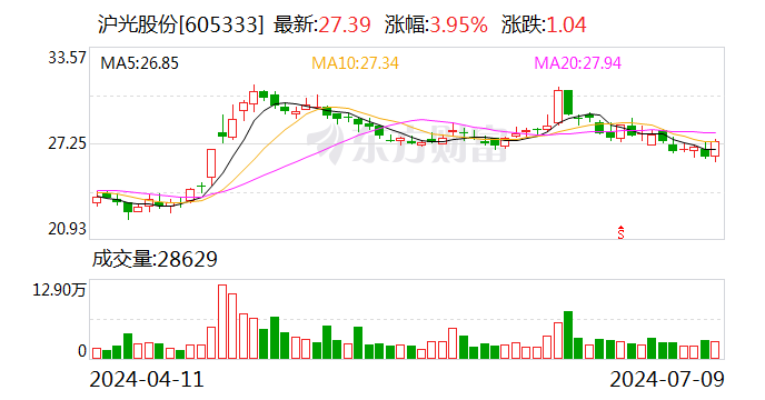 沪光股份：上半年预盈2.3亿元到2.7亿元 同比预增661%-758%