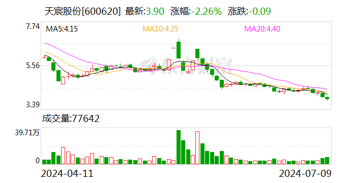 天宸股份： 2024年上半年净利同比预降71%-75%