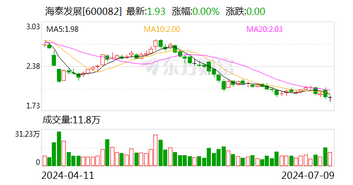 海泰发展：预计2024年上半年亏损2800万元-3200万元