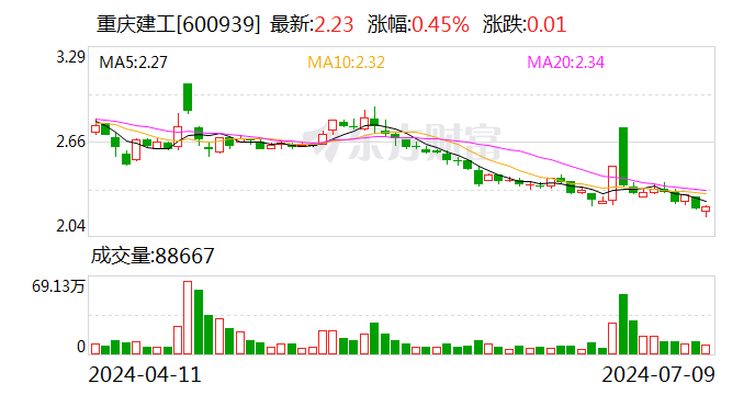 重庆建工：预计2024年上半年净利润为-2000万元到-1700万元