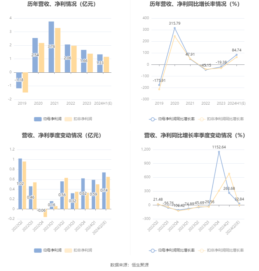 山东威达：预计2024年上半年净利同比增长60.34%-109.14%