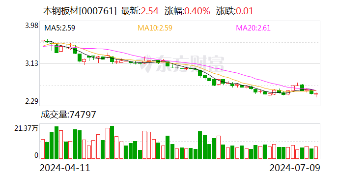 本钢板材：预计2024年上半年净利润亏损约15.19亿元