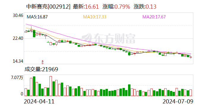 中新赛克：预计2024年上半年净利润亏损9000万元~1.1亿元