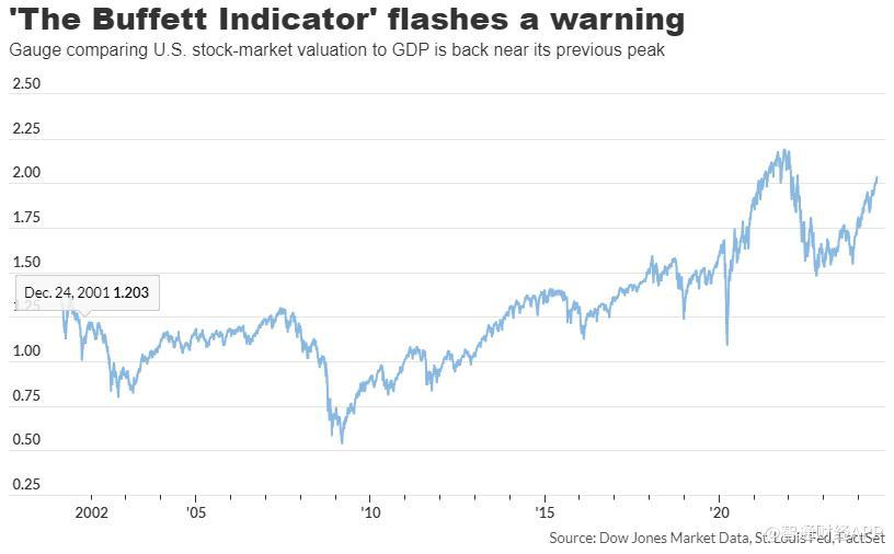 警惕！“巴菲特指标”发出警告：美股实在是太贵了