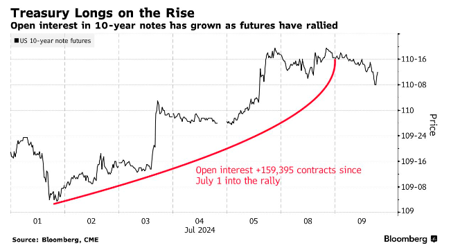 坚信降息“好事将近”！美债多头7月每天都在加码