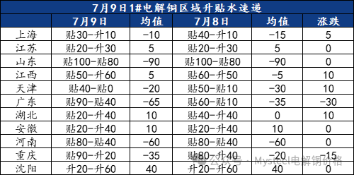 Mysteel日报：铜价维持震荡运行 电解铜现货市场成交有限