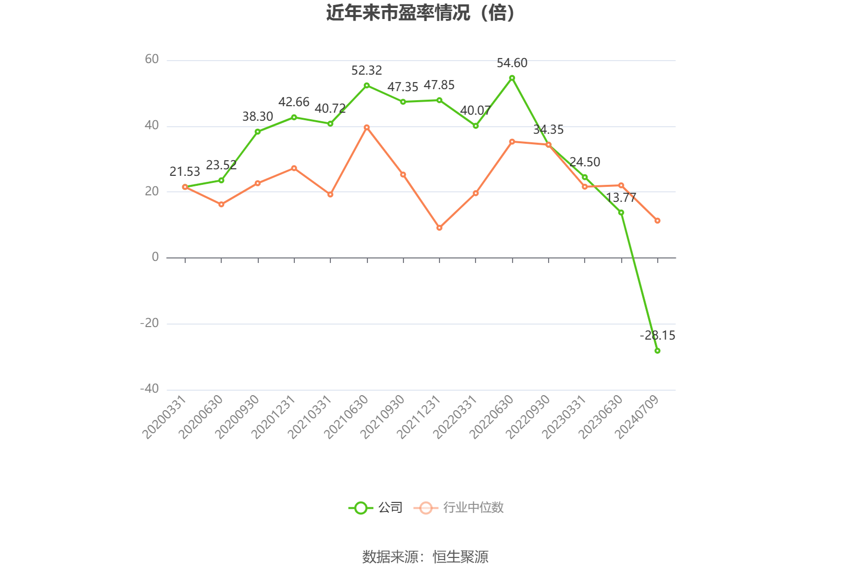 隆基绿能：预计2024年上半年亏损48亿元-55亿元