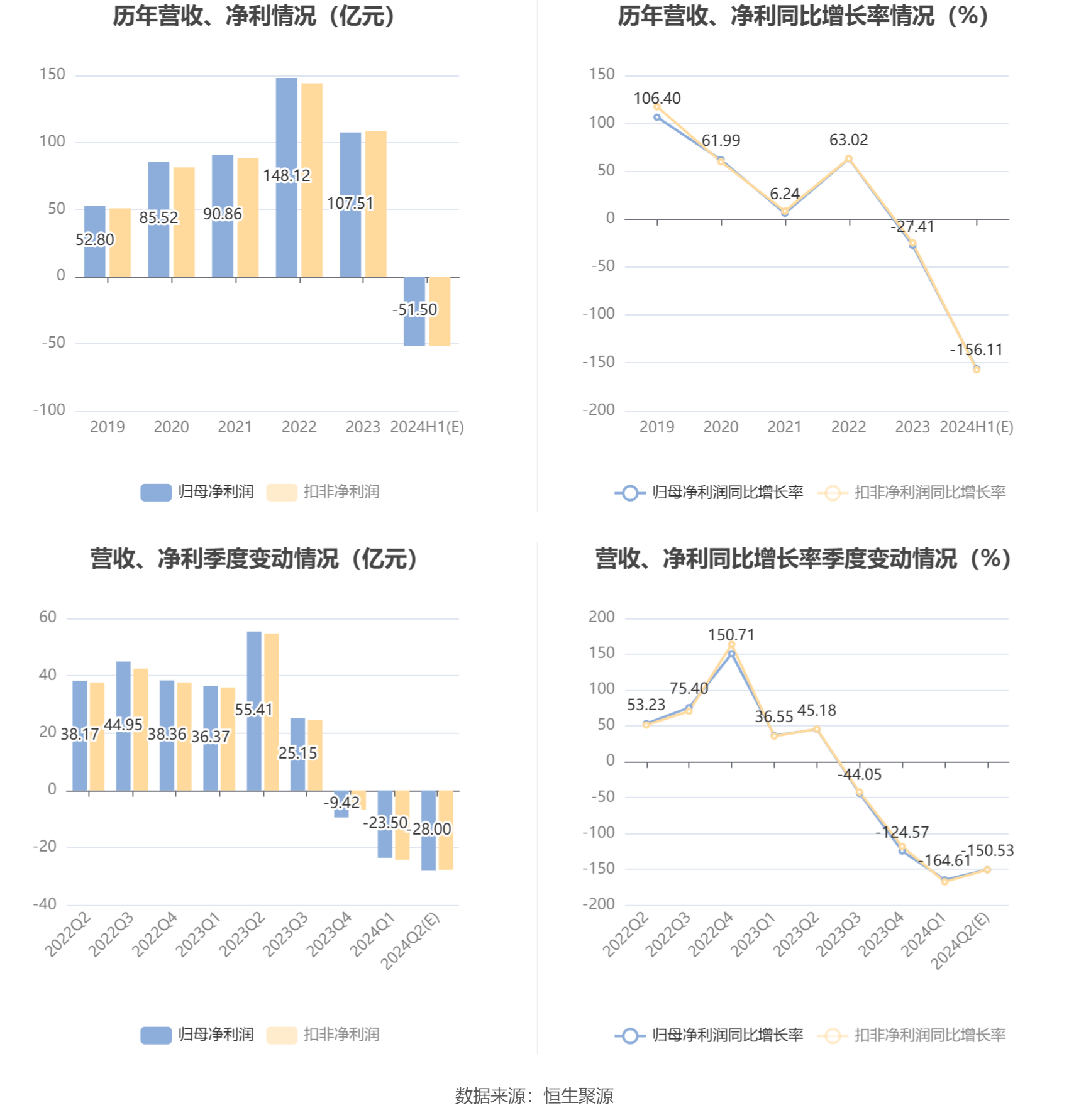 隆基绿能：预计2024年上半年亏损48亿元-55亿元