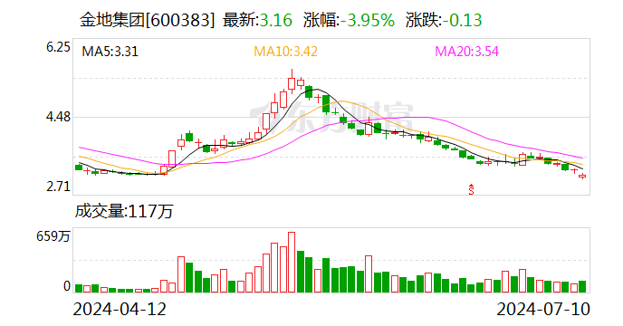 金地集团：预计2024年上半年亏损30亿元-36亿元