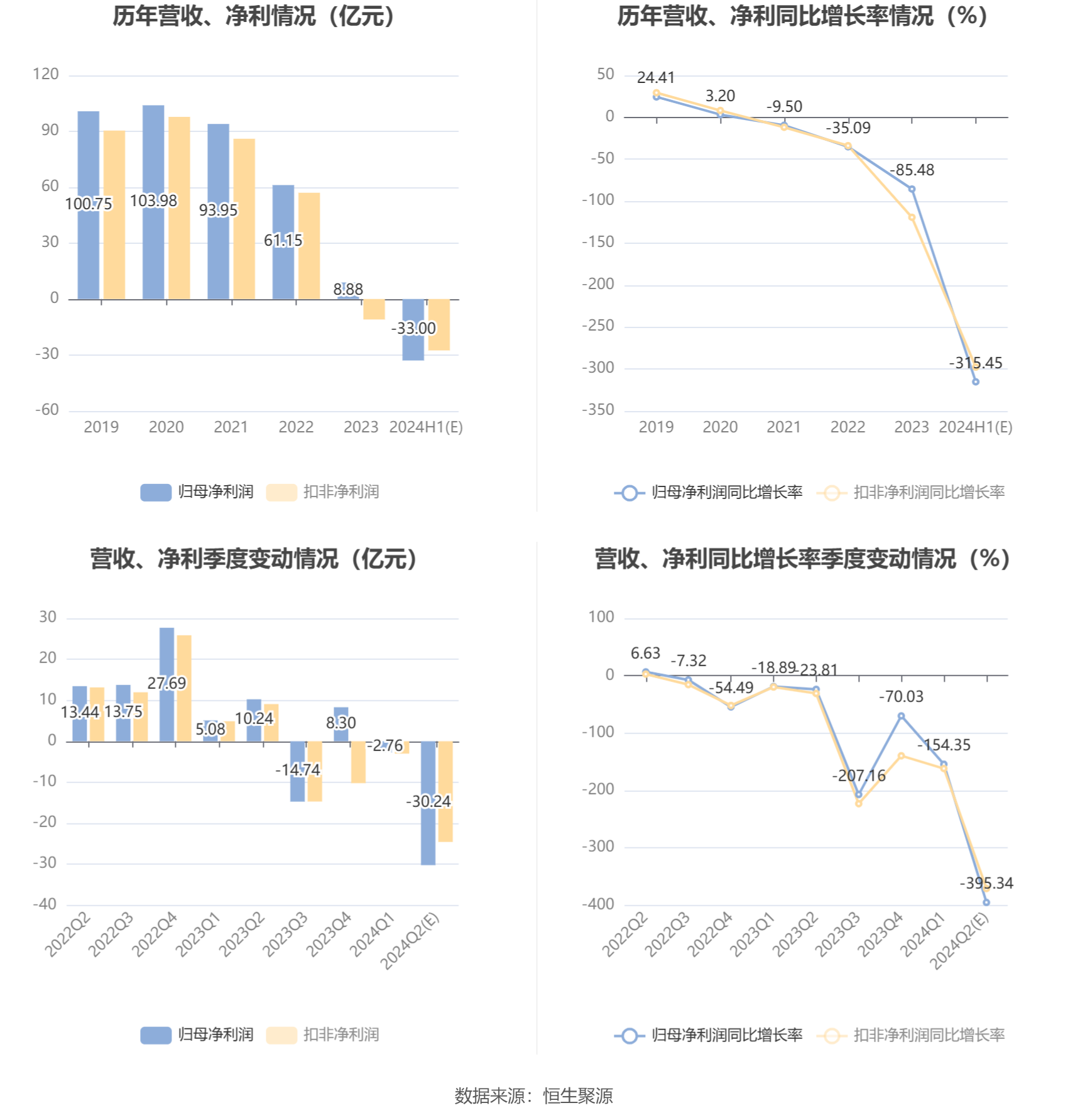 金地集团：预计2024年上半年亏损30亿元-36亿元