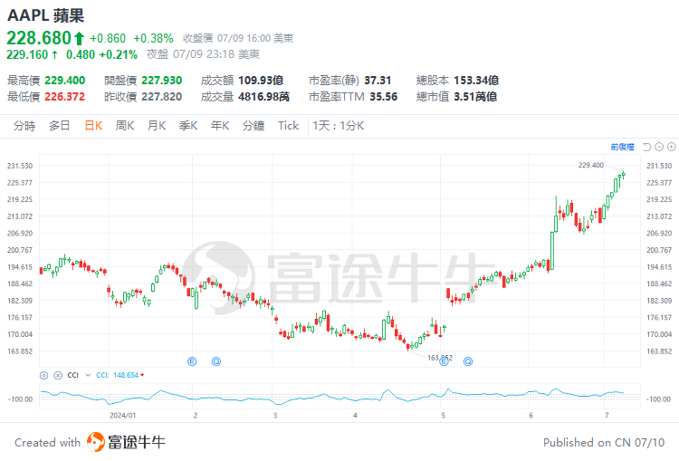 苹果市值超3.5万亿美元之际，有分析师拉响警报：涨势或难延续