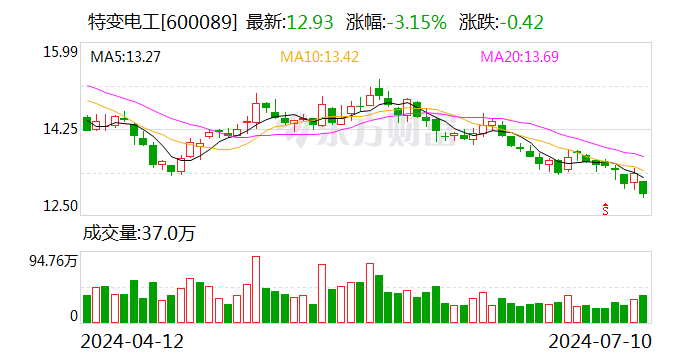 特变电工：预计2024年上半年净利28亿元-31亿元 同比下降58.48%-62.5%