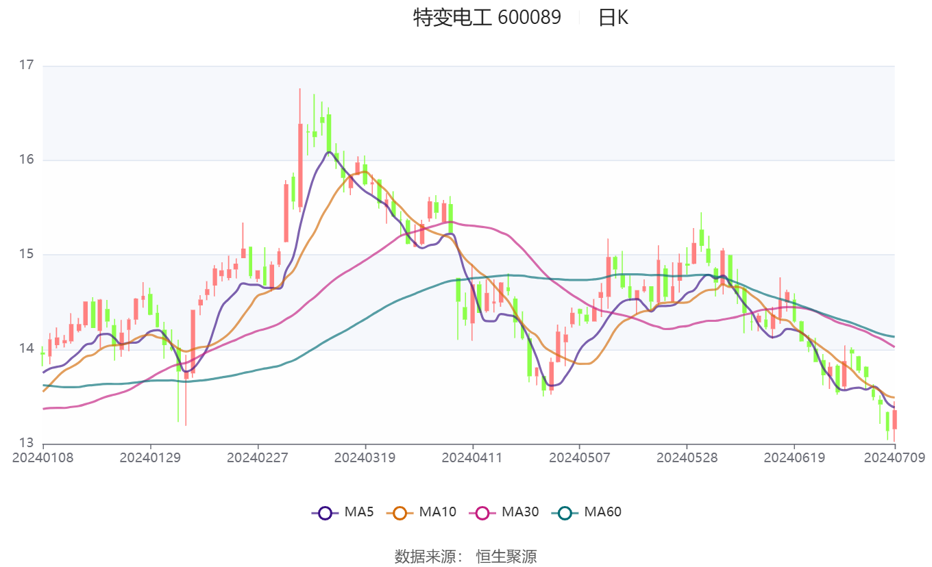 特变电工：预计2024年上半年净利28亿元-31亿元 同比下降58.48%-62.5%