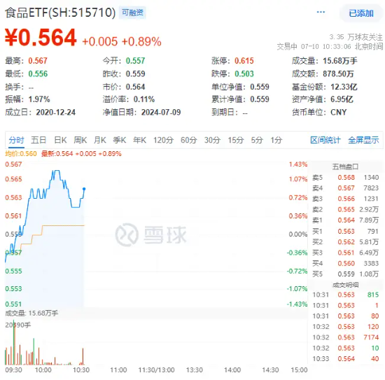 白酒龙头大面积上扬，食品ETF（515710）盘中摸高1.25%！主力资金跑步进场