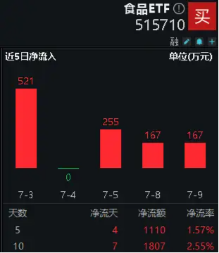 白酒龙头大面积上扬，食品ETF（515710）盘中摸高1.25%！主力资金跑步进场