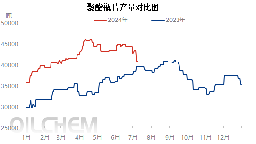 减产效应初显，聚酯瓶片加工费攀升