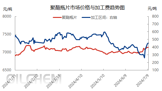 减产效应初显，聚酯瓶片加工费攀升