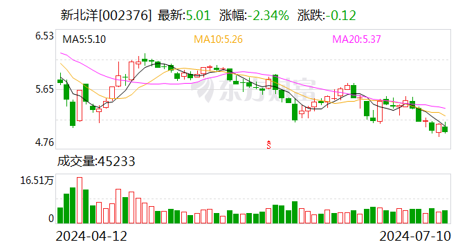 新北洋：预计2024年上半年净利润为1620.95万元~1837.07万元，同比增长50%~70%