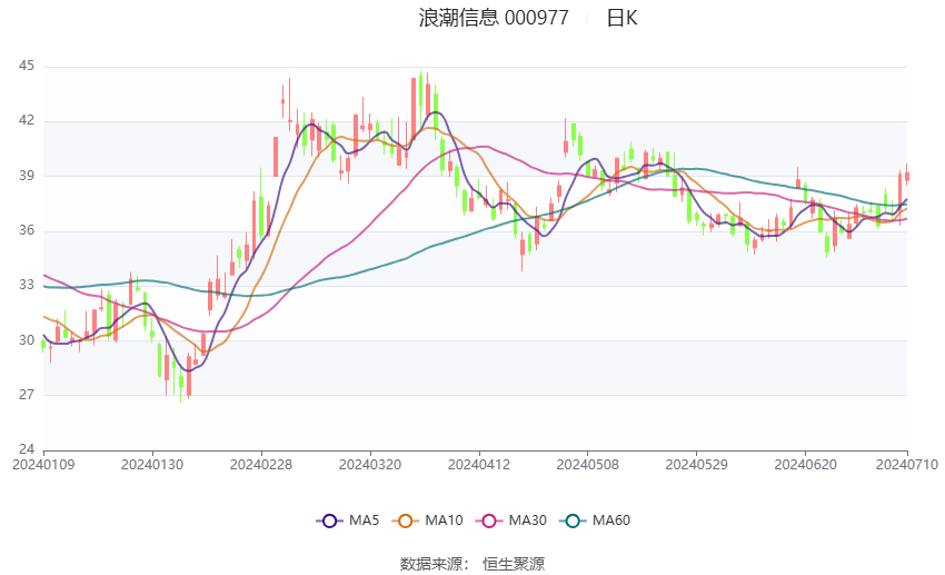 浪潮信息：预计2024年上半年净利同比增长75.56%-107.48%