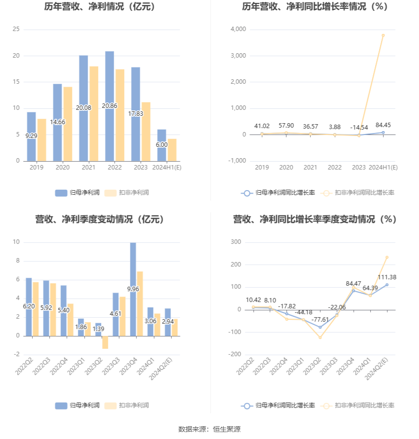 浪潮信息：预计2024年上半年净利同比增长75.56%-107.48%