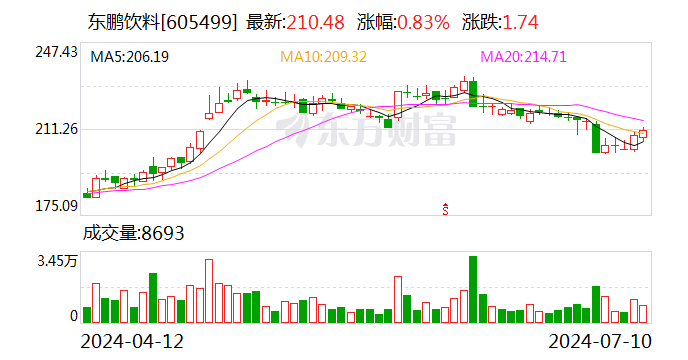 东鹏饮料：预计2024年上半年净利润在16亿元到17.3亿元 同比增长44.39%到56.12%