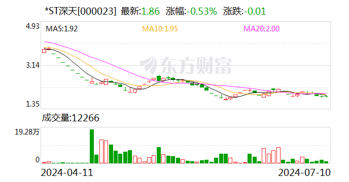 *ST深天：预计2024年上半年亏损8000万元-1亿元