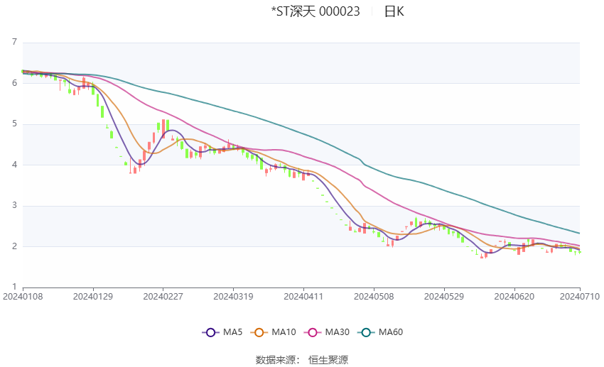 *ST深天：预计2024年上半年亏损8000万元-1亿元