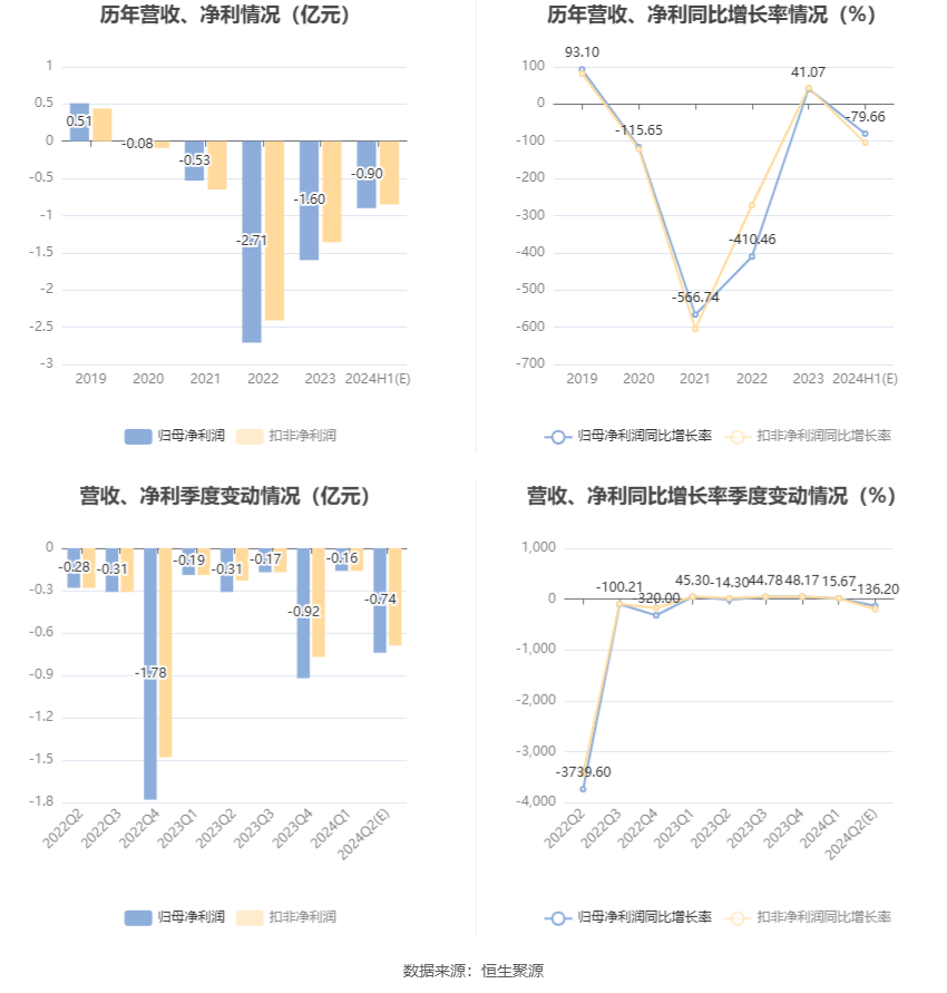 *ST深天：预计2024年上半年亏损8000万元-1亿元