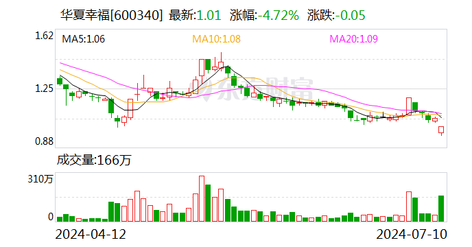 华夏幸福：部分董事和高级管理人员累计增持约579万股 增持计划已实施完毕