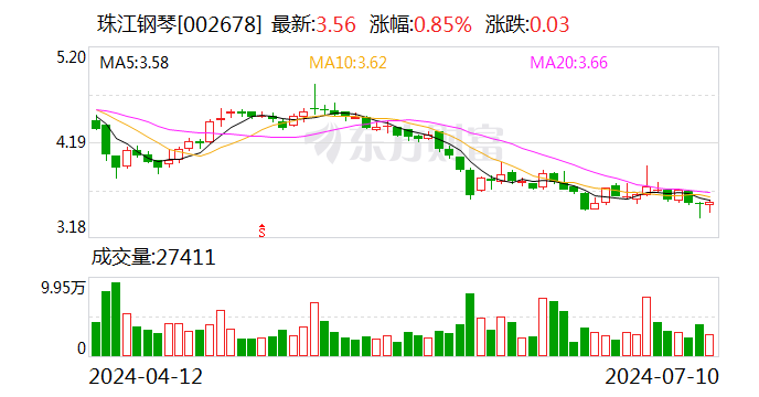 珠江钢琴：预计2024年上半年净利润亏损6200万元~8600万元