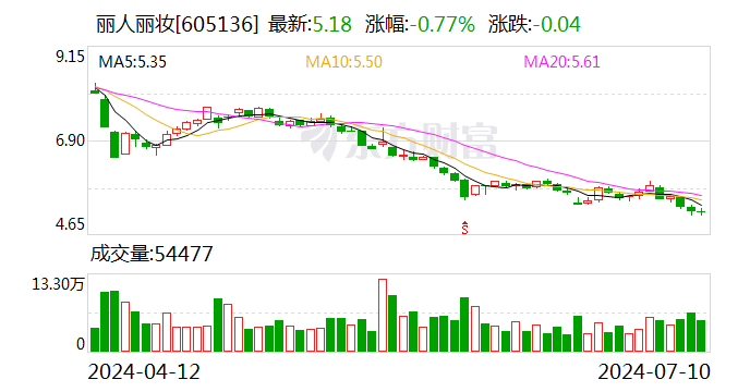 丽人丽妆：预计2024年上半年盈利260万元-312万元 同比扭亏