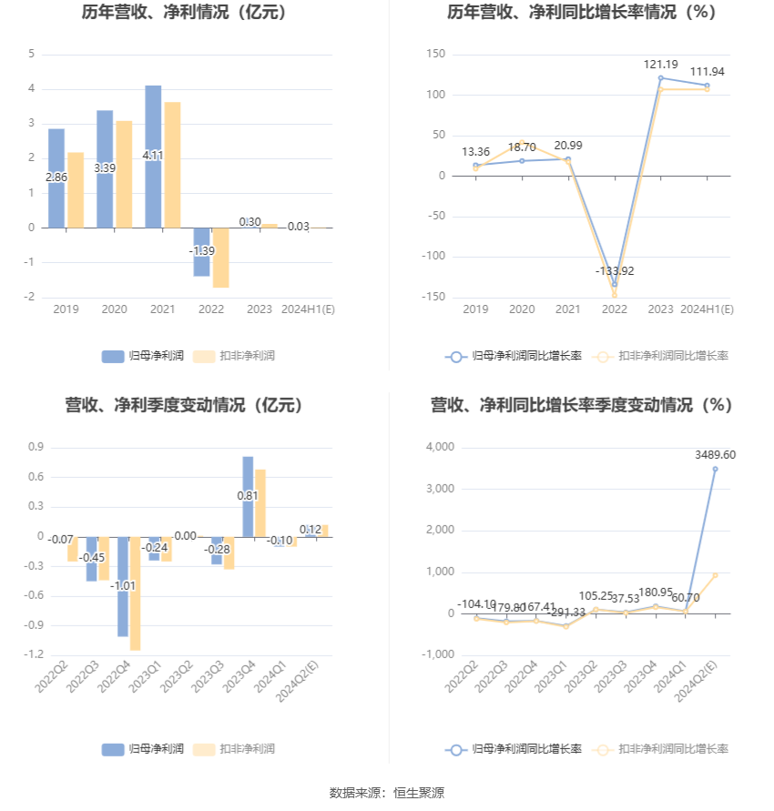 丽人丽妆：预计2024年上半年盈利260万元-312万元 同比扭亏