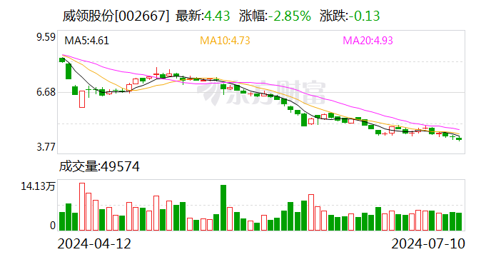 威领股份：因股票质押违约 控股股东拟被动减持不超3%公司股份