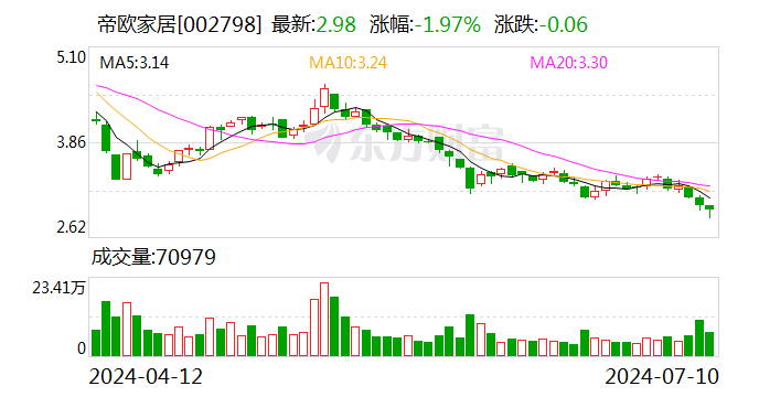 帝欧家居：预计2024年上半年净利润亏损5000万元~6000万元
