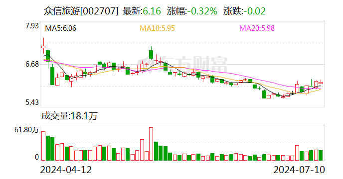 众信旅游：预计2024年上半年净利润为6500万元~8000万元