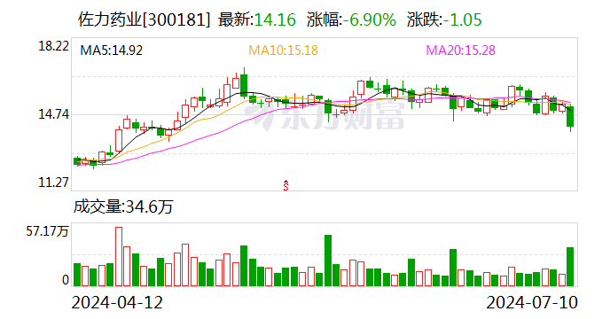 核心产品持续发力 佐力药业预计上半年净利增长约五成