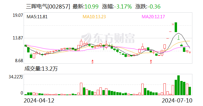 3元收购控股子公司14%股权！三晖电气拟加码储能业务