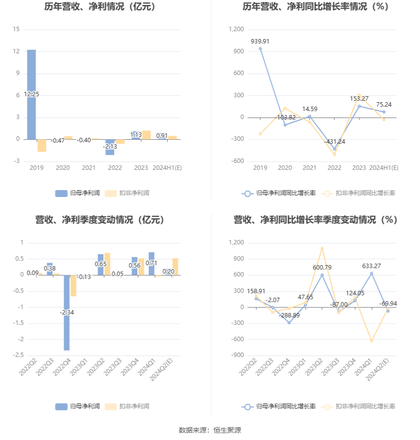 东望时代：2024年上半年净利同比预增75.24%