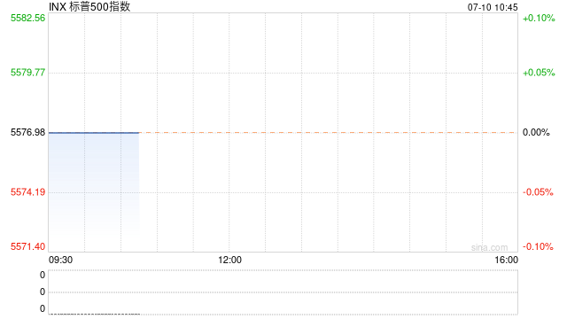 早盘：纳指与标普500指数再创盘中历史新高