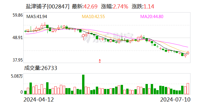 盐津铺子：拟回购不低于5000万元且不超过7000万元公司股份