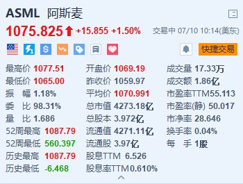 阿斯麦涨1.5% 投行上调目标价至1300美元