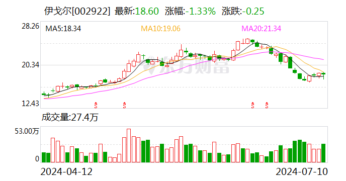 伊戈尔：上半年净利润同比预增75.1%-105.02%