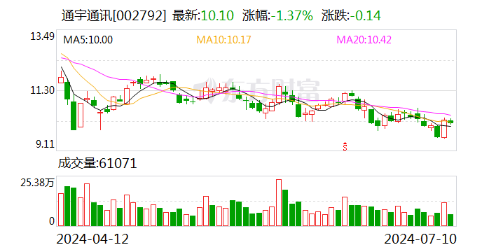 通宇通讯：预计2024年上半年净利润为2200万元~3000万元 同比下降28.43%~47.51%