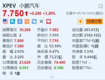 小鹏汽车涨3.2% 旗下MONA M03计划8月上市