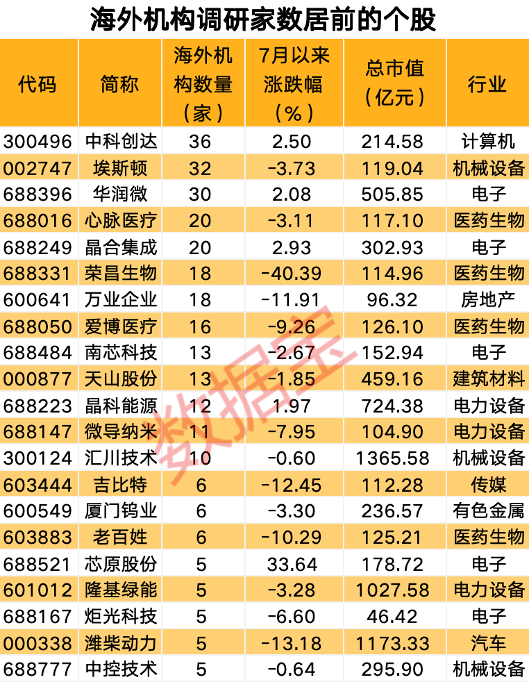 量子计算取得里程碑式进展，稀缺概念股仅14只！近百家上市公司获机构调研，外资加仓个股名单出炉