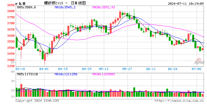 光大期货：7月11日矿钢煤焦日报
