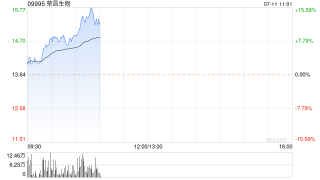 生物医药股集体走高 荣昌生物涨逾11%科伦博泰生物-B涨超8%