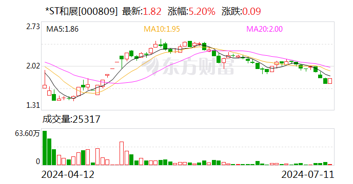 *ST和展发布中期业绩预告 风电混塔业务预计7月份实现交付